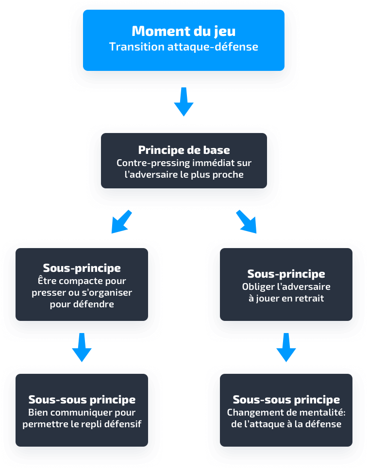 Hierarchical organization of game principles