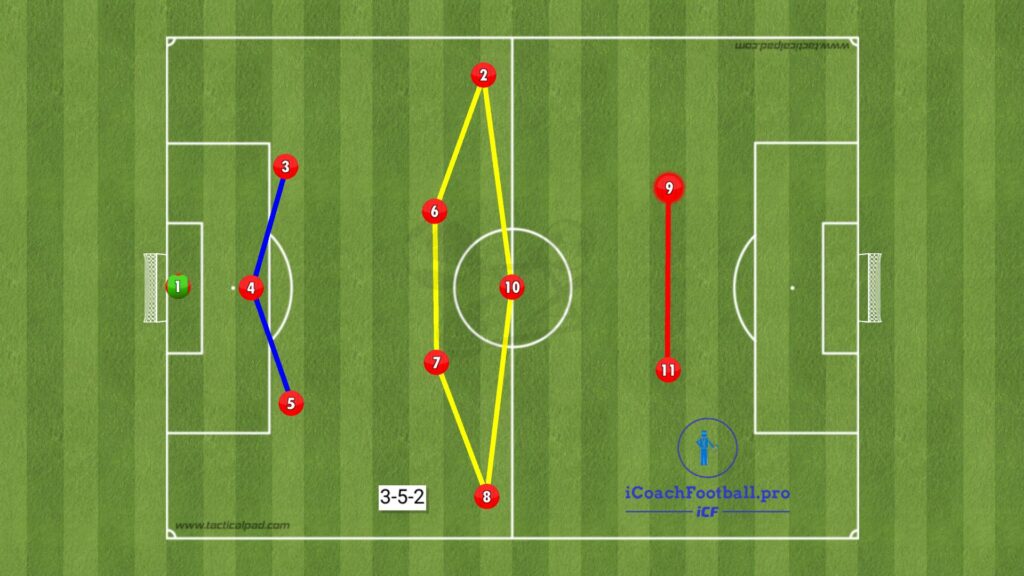 Player positions in 3-5-2 formation