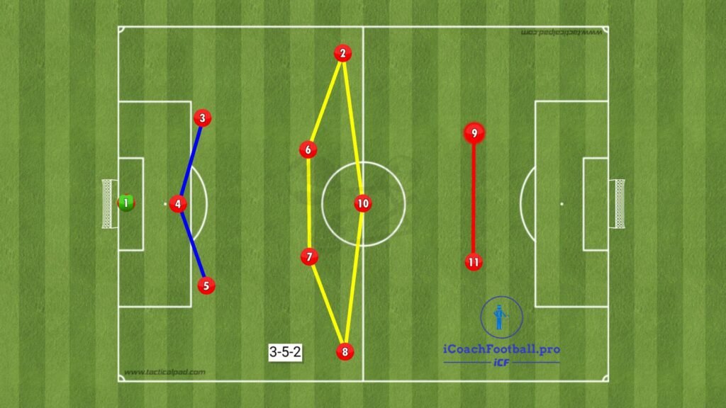 Player positions in 3-5-2 formation