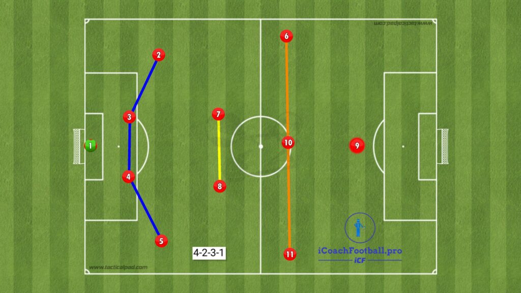 Player positions in 4-2-3-1 formation