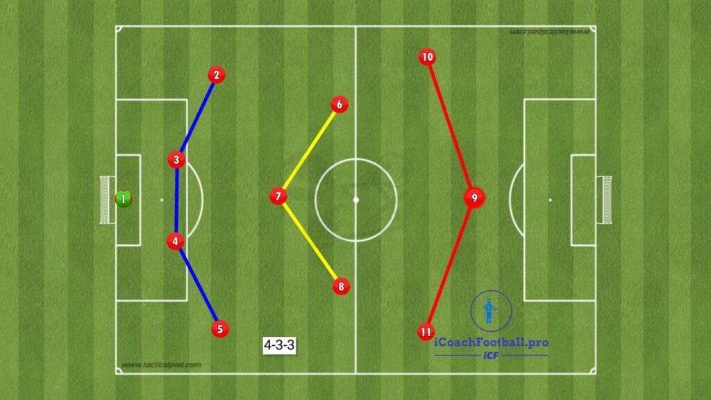 Player positions in 4-3-3 formation