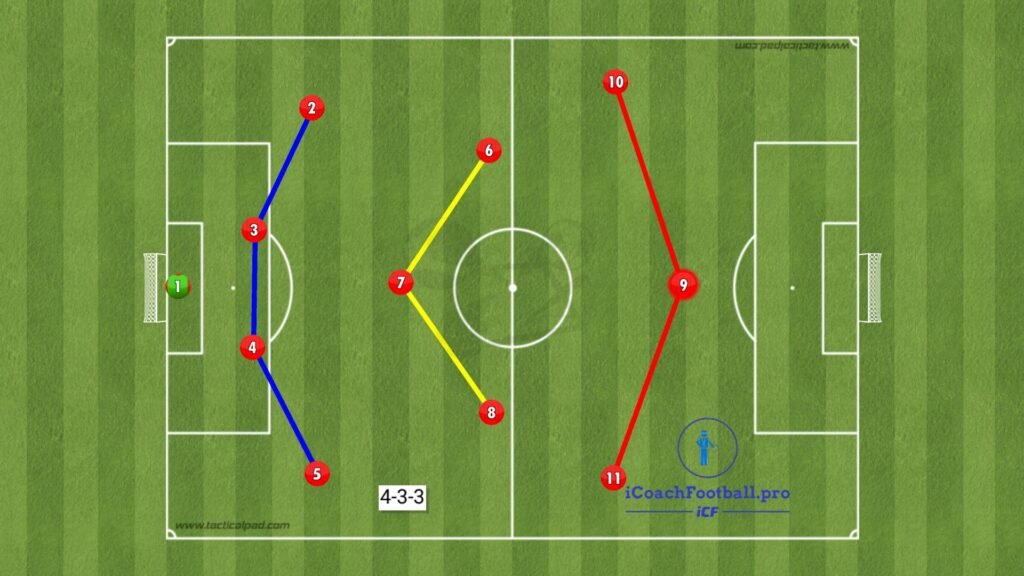 Player positions in 4-3-3 formation