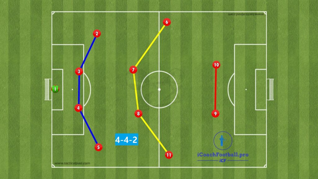 Player positions in 4-4-2 formation