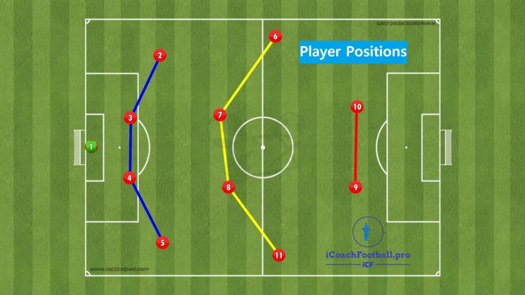 Players Positions in football formation